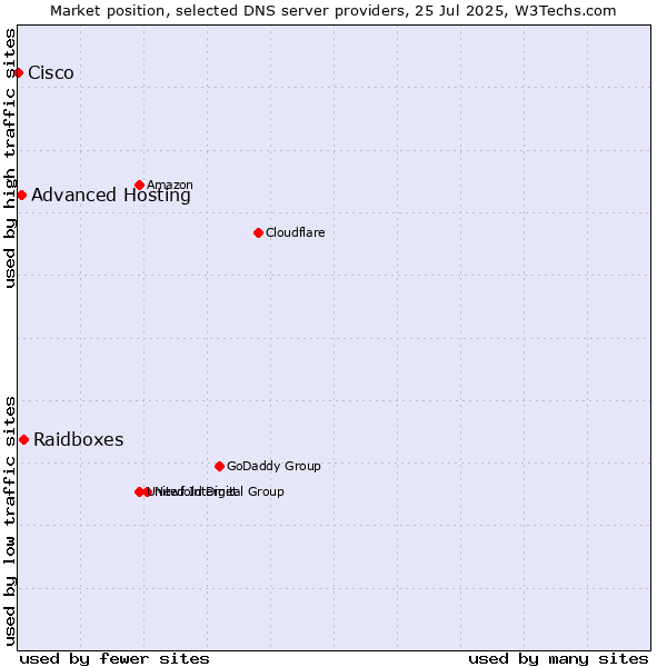Market position of Raidboxes vs. Advanced Hosting vs. Cisco