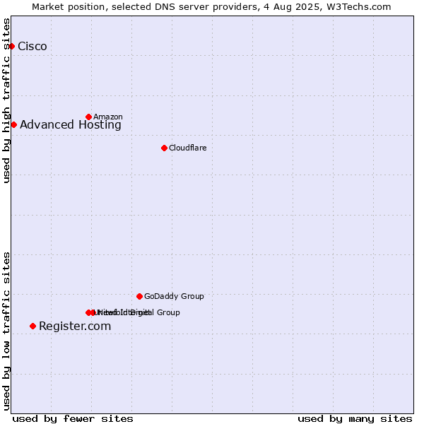 Market position of Register.com vs. Advanced Hosting vs. Cisco