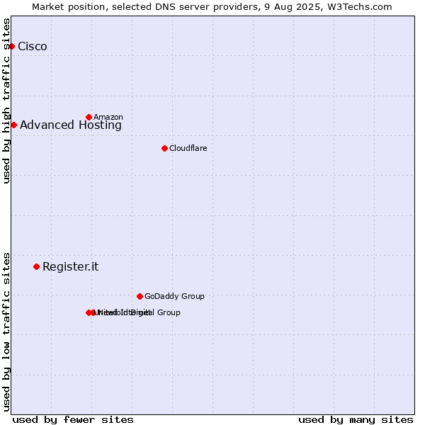 Market position of Register.it vs. Advanced Hosting vs. Cisco