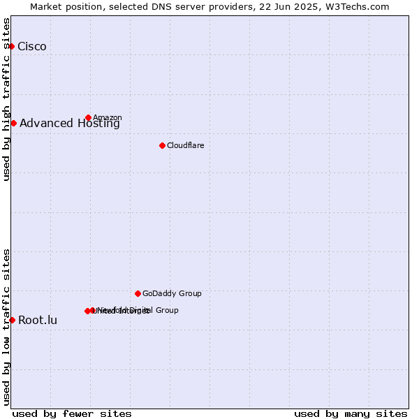 Market position of Advanced Hosting vs. Root.lu vs. Cisco