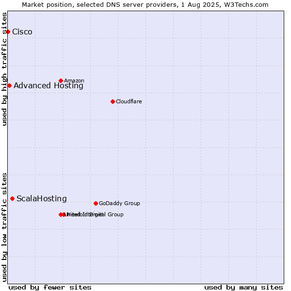 Market position of ScalaHosting vs. Advanced Hosting vs. Cisco