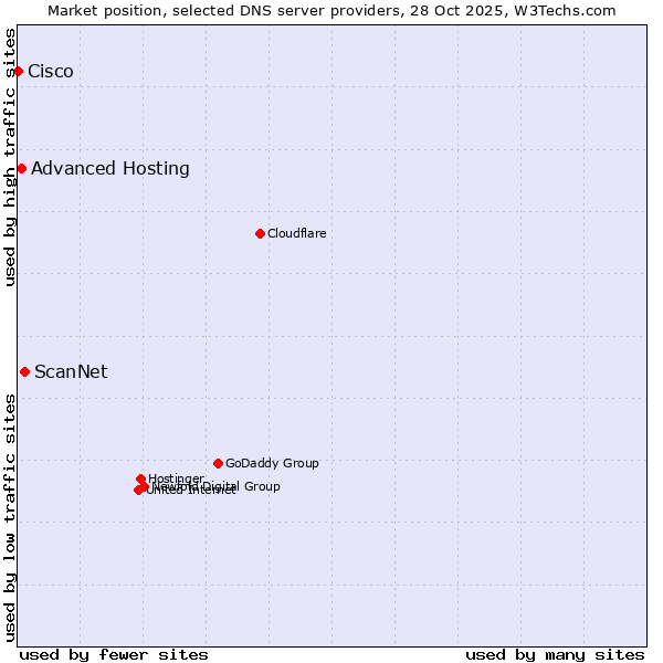 Market position of ScanNet vs. Advanced Hosting vs. Cisco