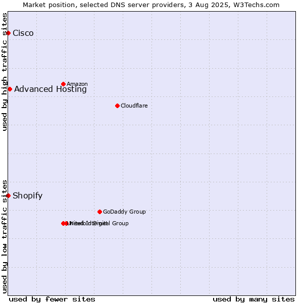 Market position of Advanced Hosting vs. Shopify vs. Cisco