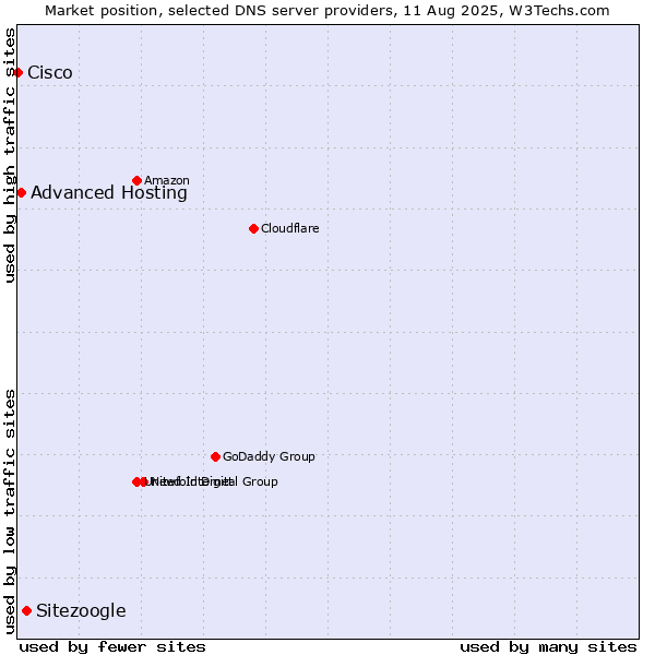 Market position of Sitezoogle vs. Advanced Hosting vs. Cisco