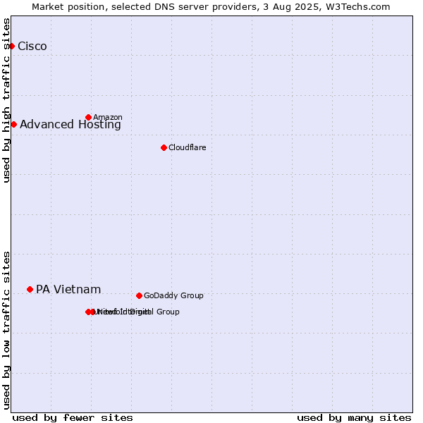 Market position of PA Vietnam vs. Advanced Hosting vs. Cisco