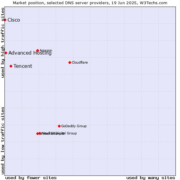 Market position of Tencent vs. Advanced Hosting vs. Cisco