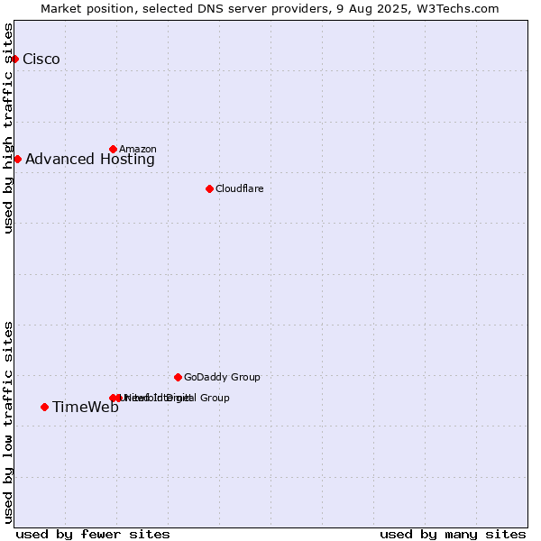 Market position of TimeWeb vs. Advanced Hosting vs. Cisco