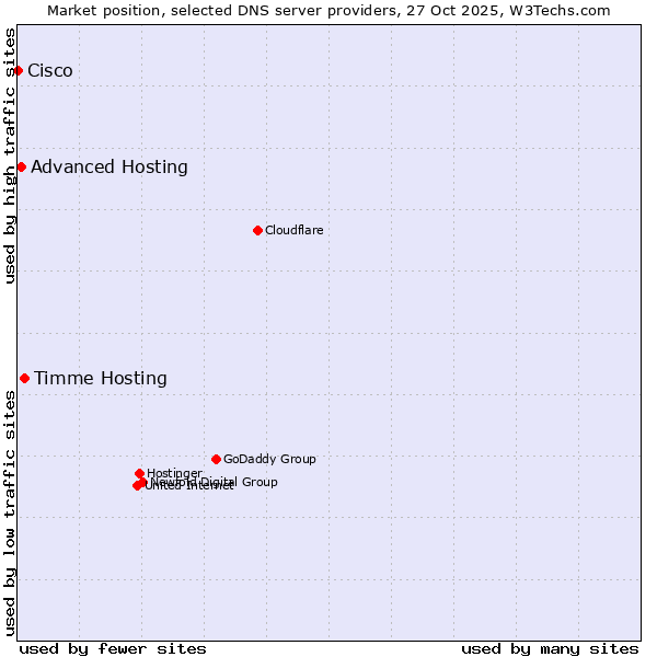 Market position of Timme Hosting vs. Advanced Hosting vs. Cisco