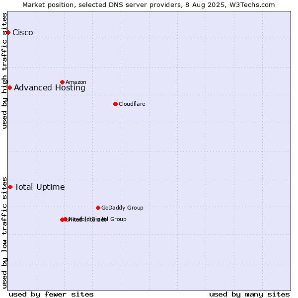 Market position of Total Uptime vs. Advanced Hosting vs. Cisco