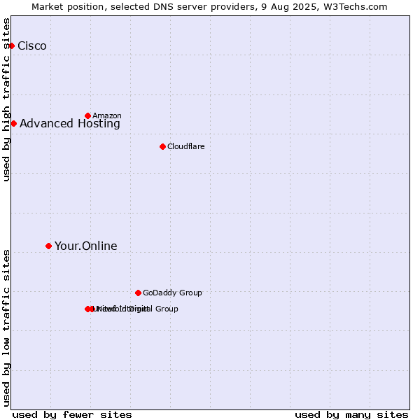 Market position of Your.Online vs. Advanced Hosting vs. Cisco