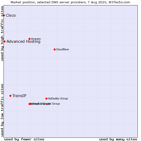 Market position of TransIP vs. Advanced Hosting vs. Cisco