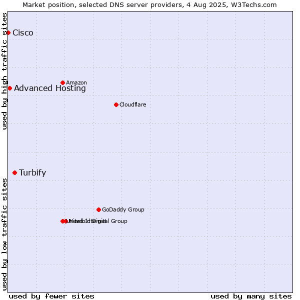 Market position of Turbify vs. Advanced Hosting vs. Cisco
