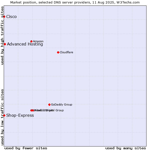 Market position of Advanced Hosting vs. Shop-Express vs. Cisco