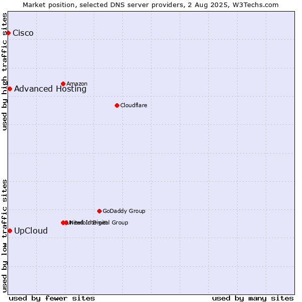 Market position of UpCloud vs. Advanced Hosting vs. Cisco