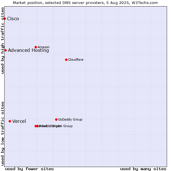 Market position of Vercel vs. Advanced Hosting vs. Cisco