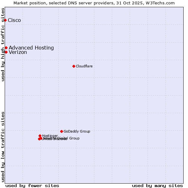 Market position of Advanced Hosting vs. Verizon vs. Cisco