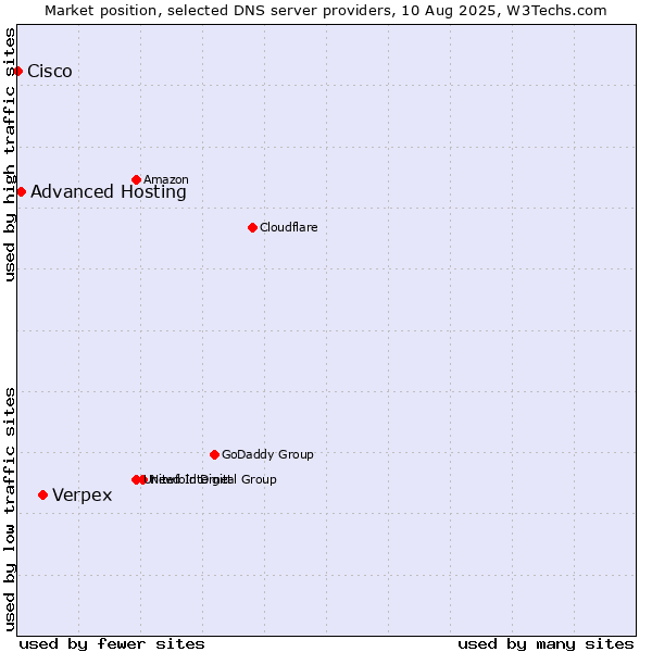 Market position of Verpex vs. Advanced Hosting vs. Cisco