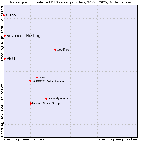 Market position of Viettel vs. Advanced Hosting vs. Cisco