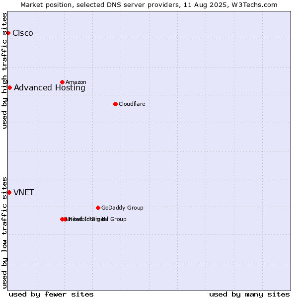 Market position of Advanced Hosting vs. VNET vs. Cisco