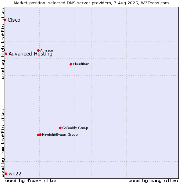 Market position of Advanced Hosting vs. we22 vs. Cisco