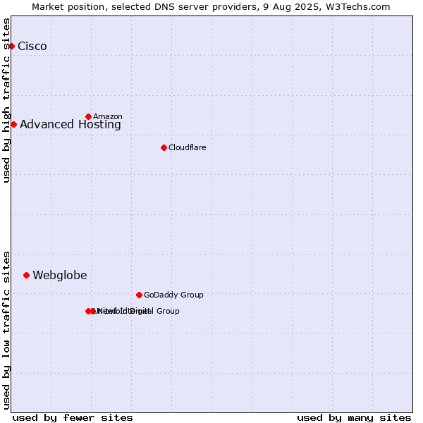 Market position of Webglobe vs. Advanced Hosting vs. Cisco