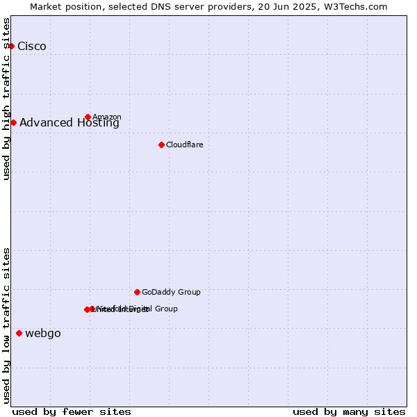 Market position of webgo vs. Advanced Hosting vs. Cisco