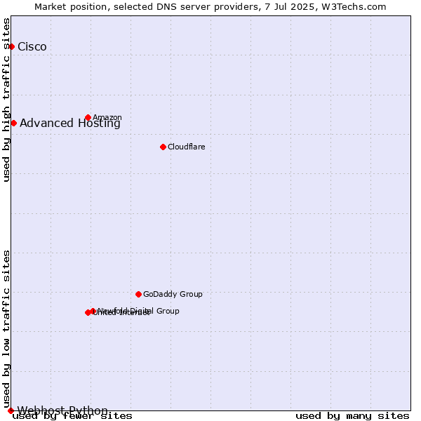 Market position of Advanced Hosting vs. Cisco vs. Webhost Python