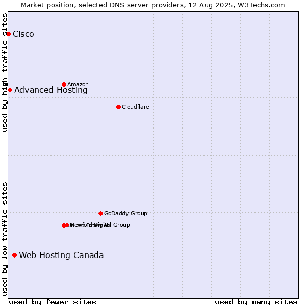 Market position of Web Hosting Canada vs. Advanced Hosting vs. Cisco