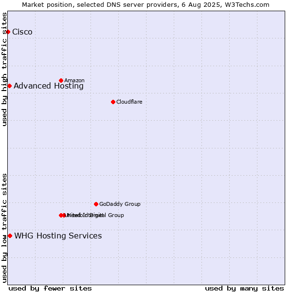 Market position of Advanced Hosting vs. WHG Hosting Services vs. Cisco