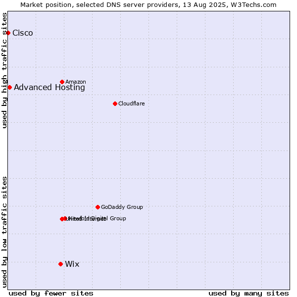 Market position of Wix vs. Advanced Hosting vs. Cisco