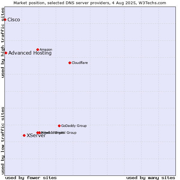 Market position of XServer vs. Advanced Hosting vs. Cisco