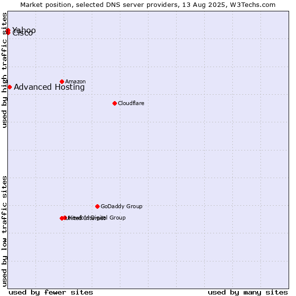 Market position of Advanced Hosting vs. Yahoo vs. Cisco