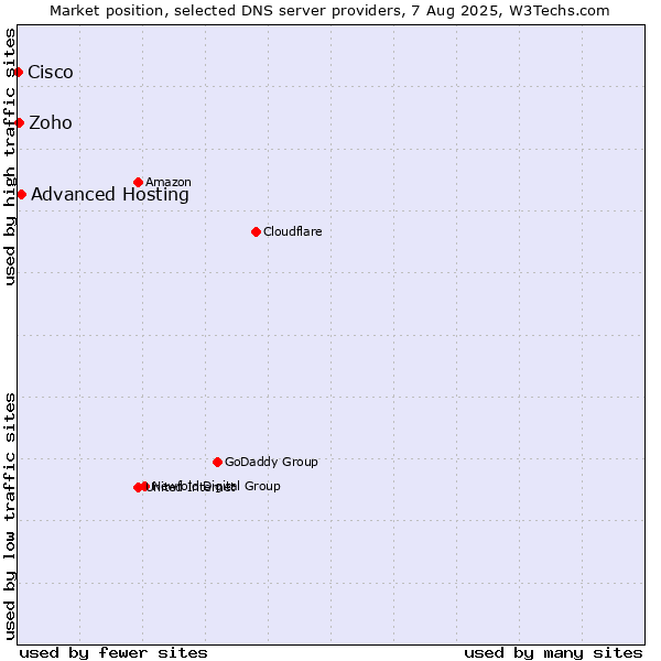 Market position of Advanced Hosting vs. Zoho vs. Cisco