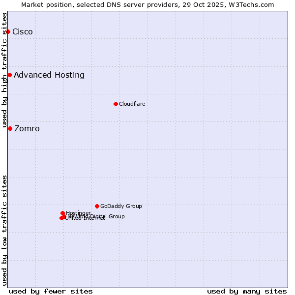 Market position of Zomro vs. Advanced Hosting vs. Cisco