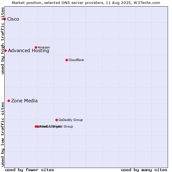 Market position of Zone Media vs. Advanced Hosting vs. Cisco
