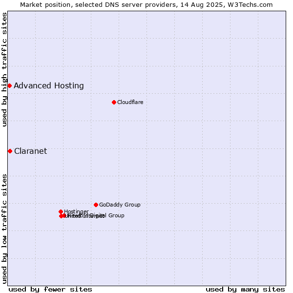 Market position of Claranet vs. Advanced Hosting