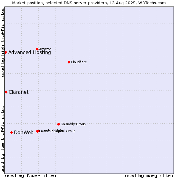 Market position of DonWeb vs. Claranet vs. Advanced Hosting