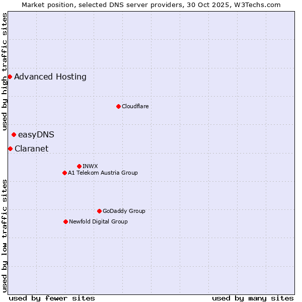 Market position of easyDNS vs. Claranet vs. Advanced Hosting