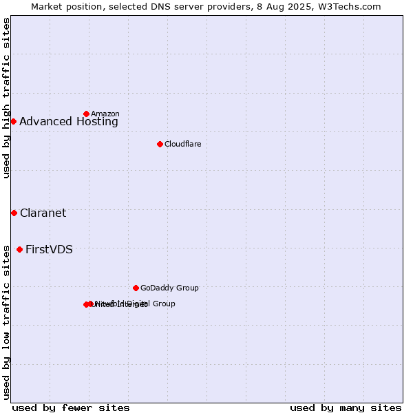 Market position of FirstVDS vs. Claranet vs. Advanced Hosting
