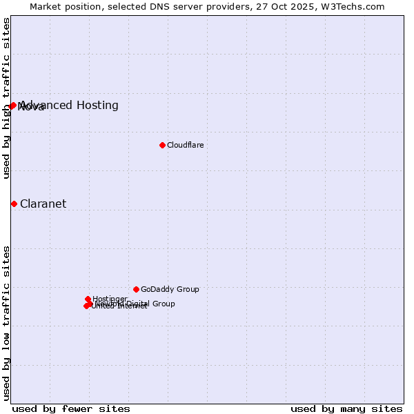 Market position of Claranet vs. Advanced Hosting vs. Nova
