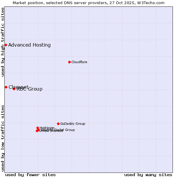 Market position of RBC Group vs. Claranet vs. Advanced Hosting