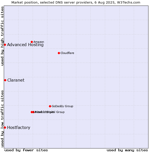 Market position of Claranet vs. Hostfactory vs. Advanced Hosting