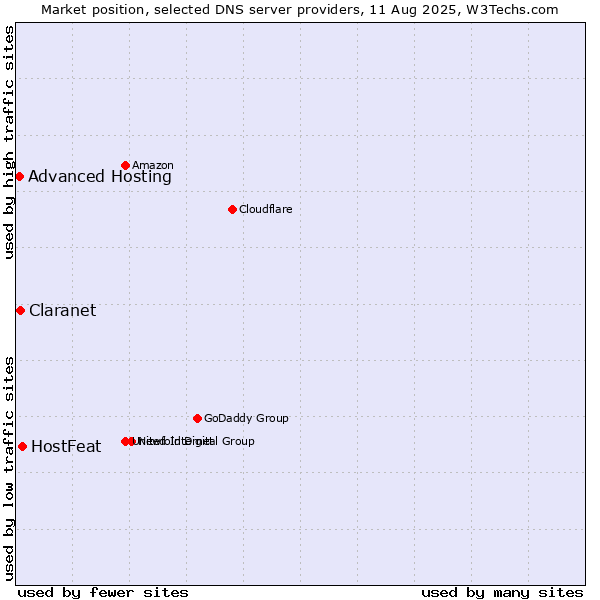Market position of HostFeat vs. Claranet vs. Advanced Hosting