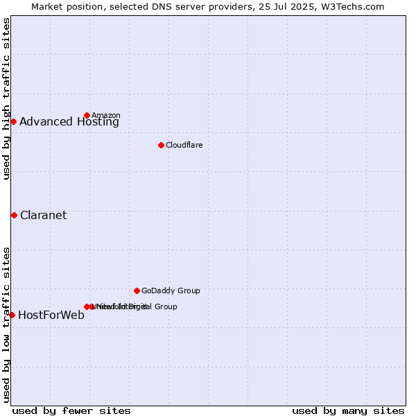 Market position of Claranet vs. Advanced Hosting vs. HostForWeb