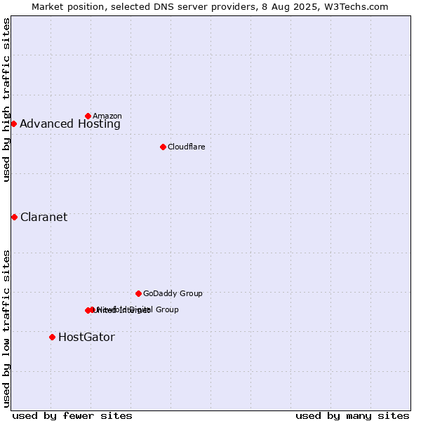 Market position of HostGator vs. Claranet vs. Advanced Hosting