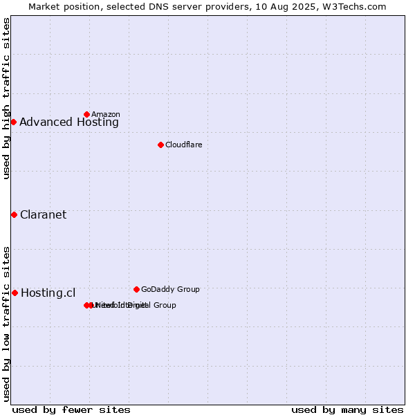 Market position of Hosting.cl vs. Claranet vs. Advanced Hosting
