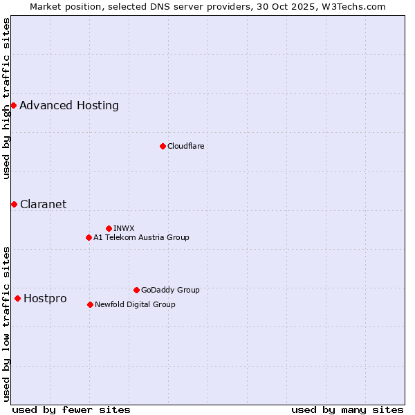 Market position of Hostpro vs. Claranet vs. Advanced Hosting