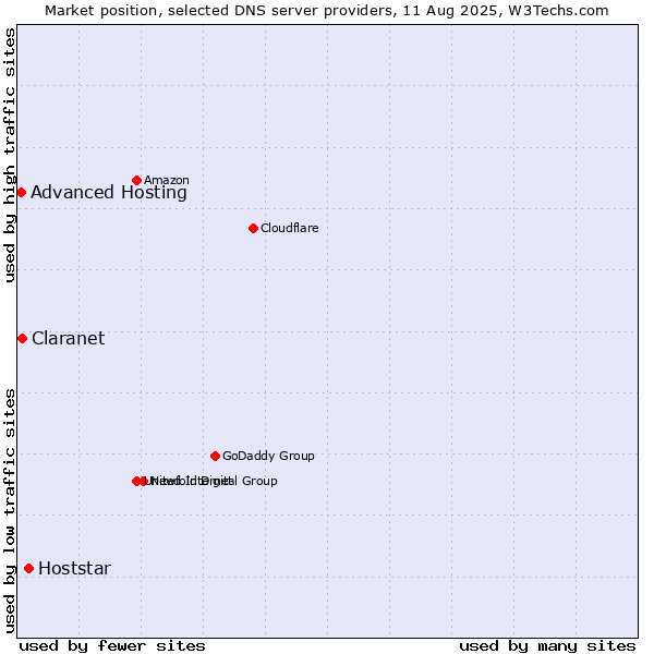 Market position of Hoststar vs. Claranet vs. Advanced Hosting