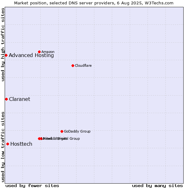 Market position of Hosttech vs. Claranet vs. Advanced Hosting