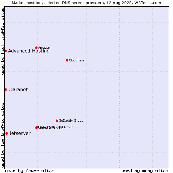 Market position of Jetserver vs. Claranet vs. Advanced Hosting